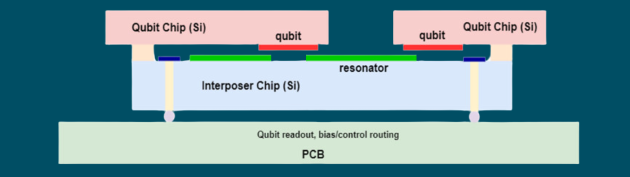 Modular QPU with superconducting qubits