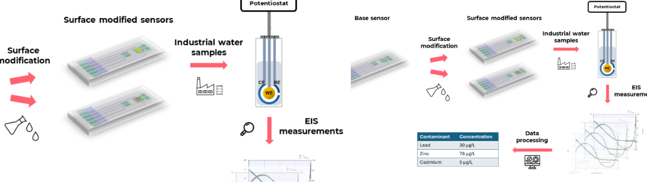 Detection of Contaminations in Wastewater Using Electrochemical Impedance Spectroscopy (EIS)