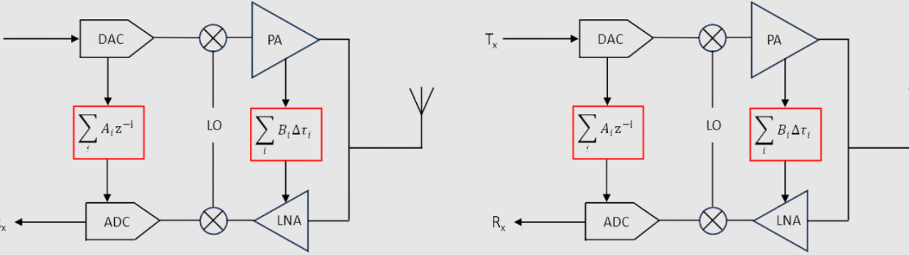 Wide-Band High Dynamic Range Full Duplex RF-to-digital converter in advanced CMOS technology