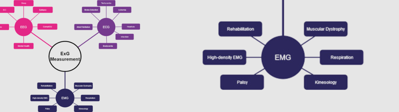 Next Generation ExG Monitoring